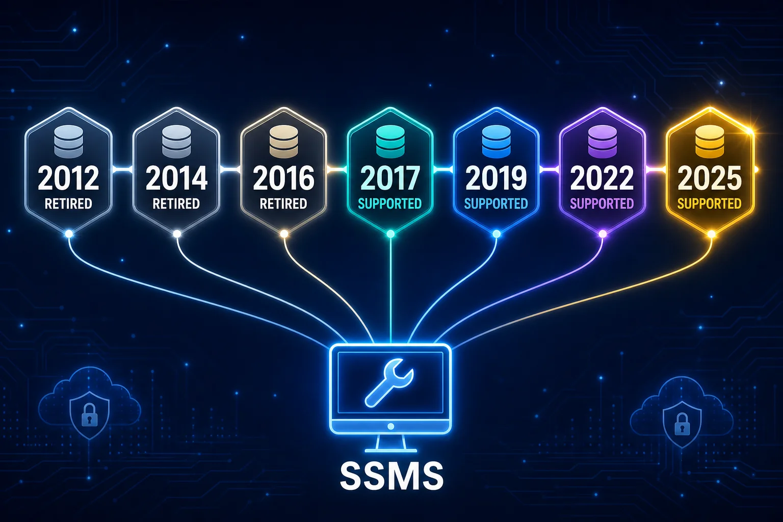 A timeline of Microsoft SQL Server releases from 2012 to 2025. 2012, 2014, and 2016 are shown dimmed and labelled RETIRED; 2017, 2019, 2022, and 2025 glow in a teal-to-gold gradient and are labelled SUPPORTED. An SSMS icon below connects to all seven with glowing lines, and faint cloud-and-shield icons in the corners represent Azure Arc-managed security.